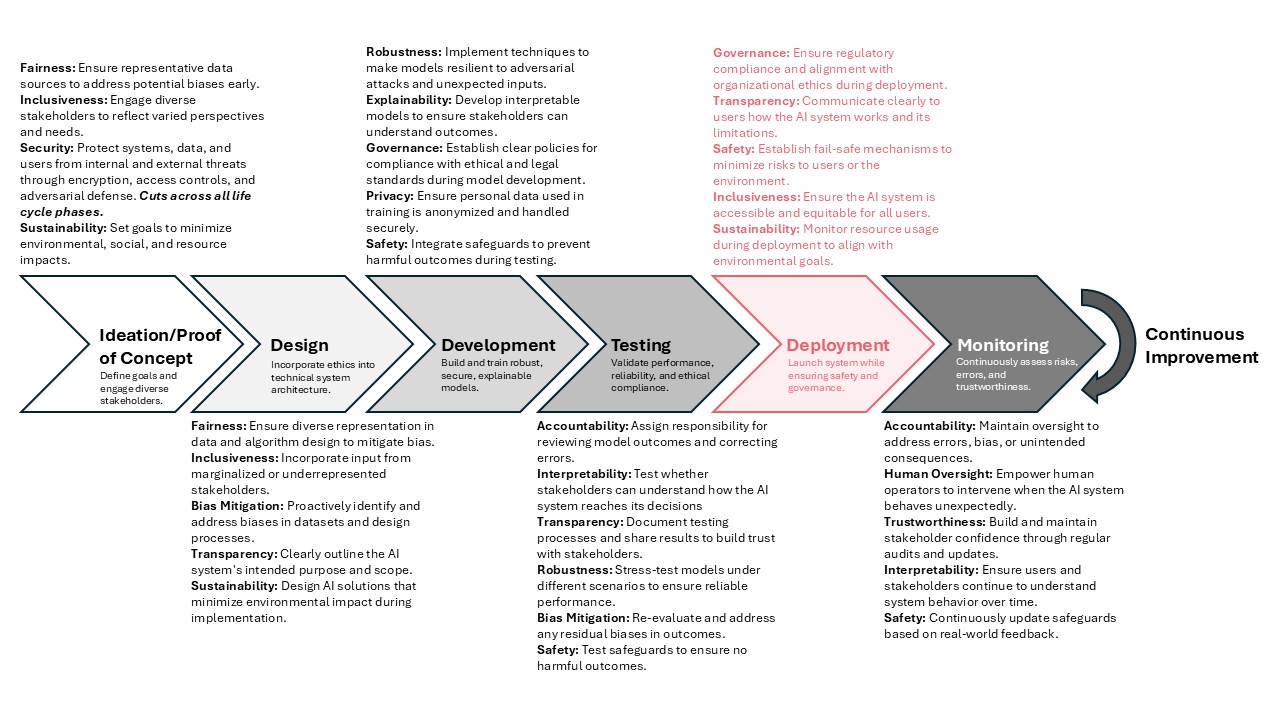 Figure 2e: AI lifecycle stages aligned with RAISEF (deployment highlighted).