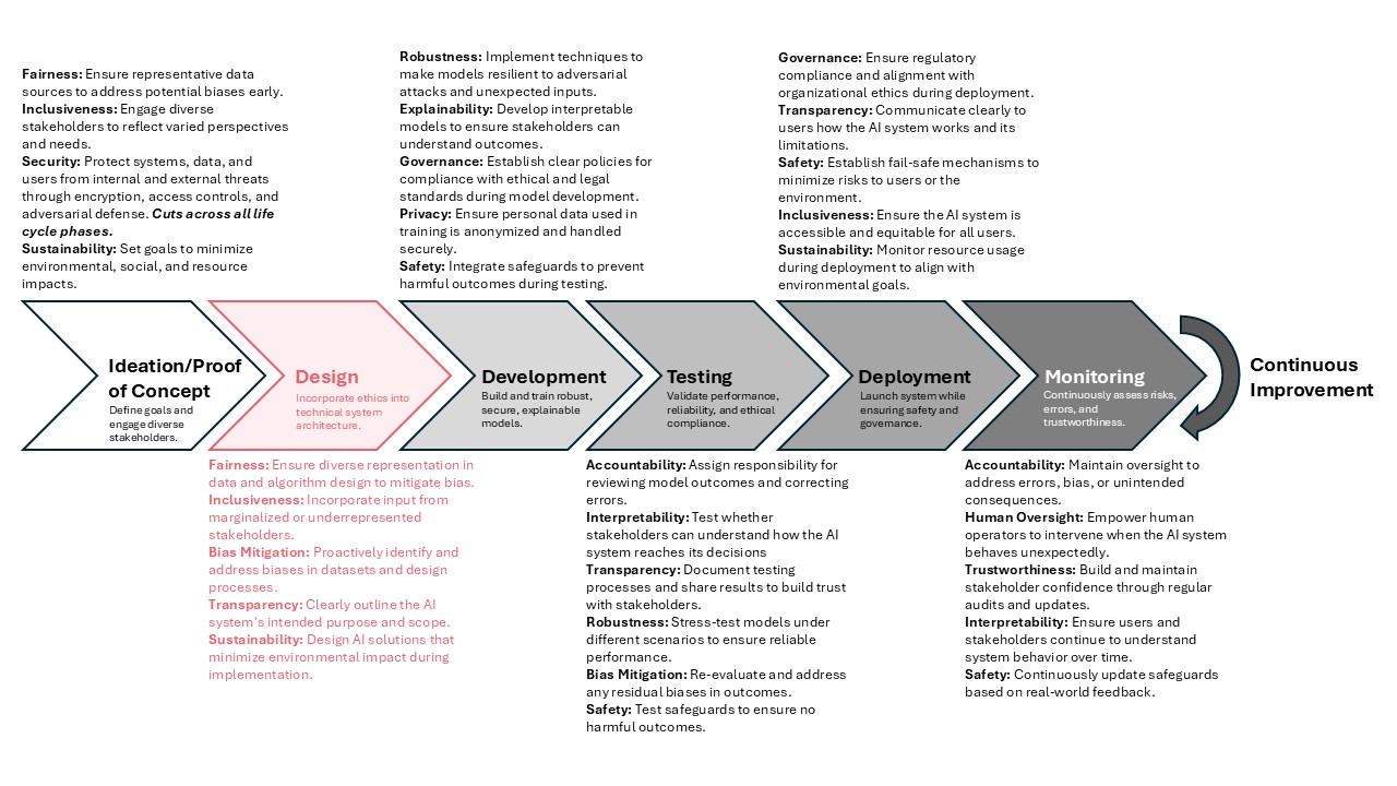 Figure 2b: AI lifecycle stages aligned with RAISEF (design highlighted).