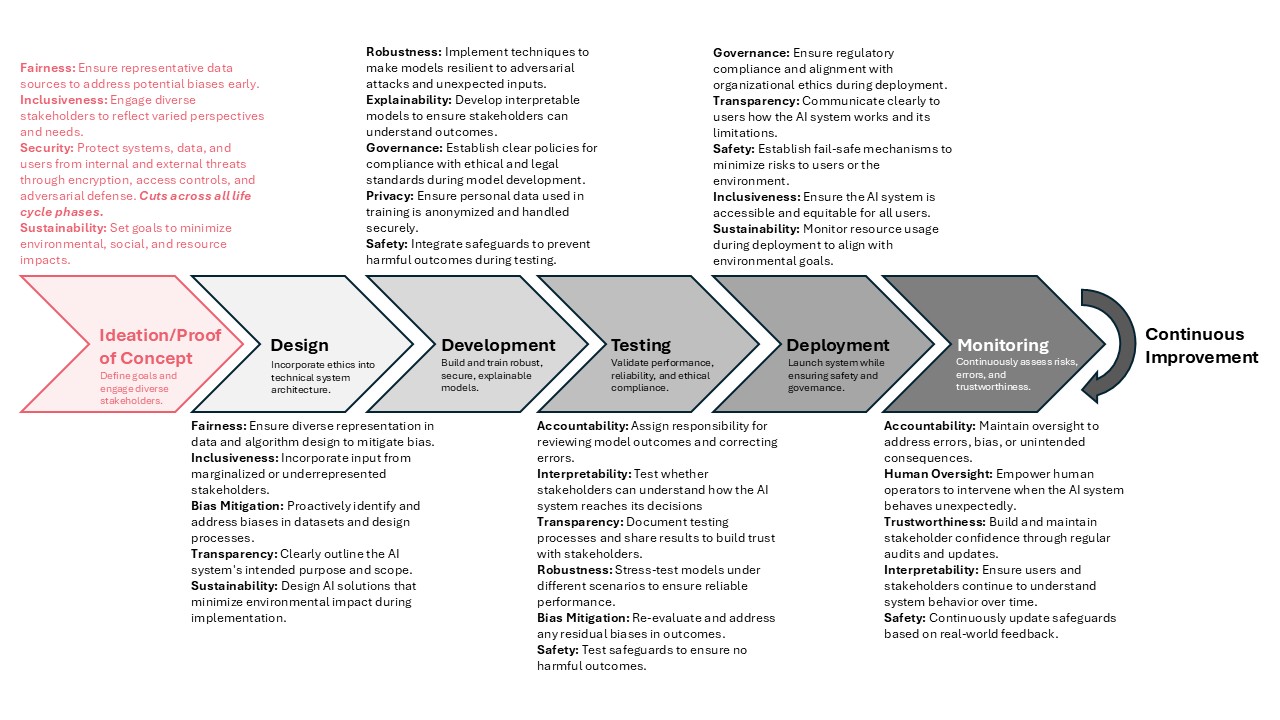 Figure 2a: AI lifecycle stages aligned with RAISEF (ideation/proof of concept highlighted).