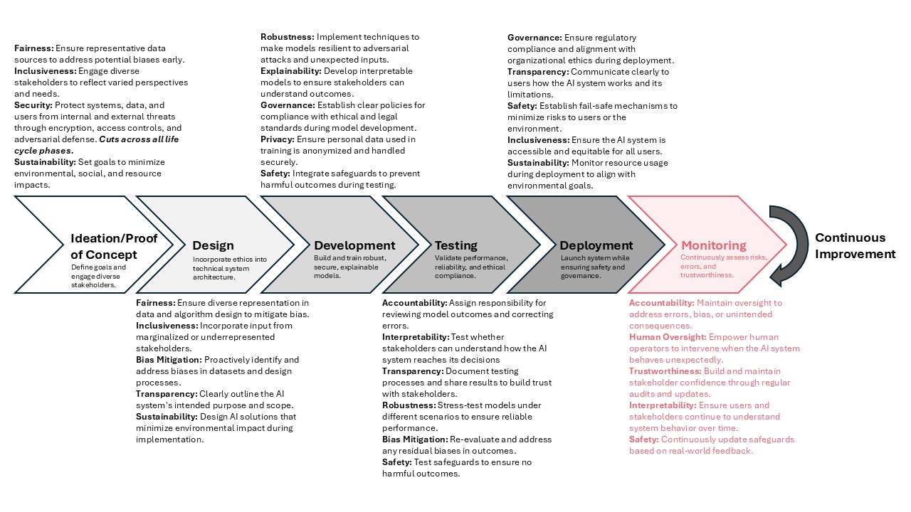Figure 2f: AI lifecycle stages aligned with RAISEF (monitoring highlighted).