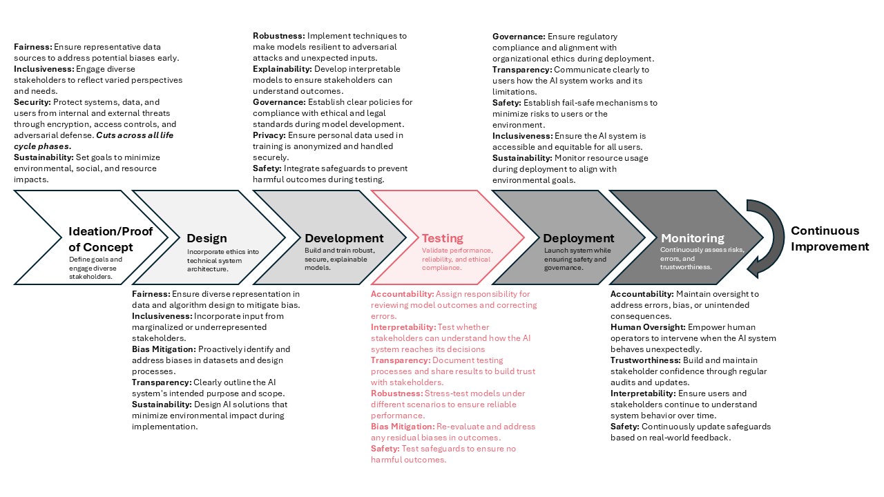 Figure 2d: AI lifecycle stages aligned with RAISEF (testing highlighted).