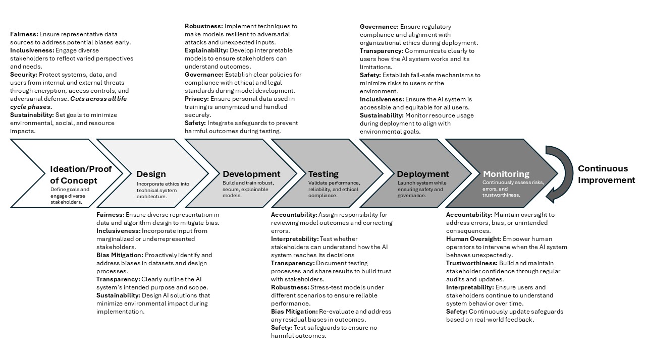 Figure 2: AI lifecycle stages aligned with RAISEF.