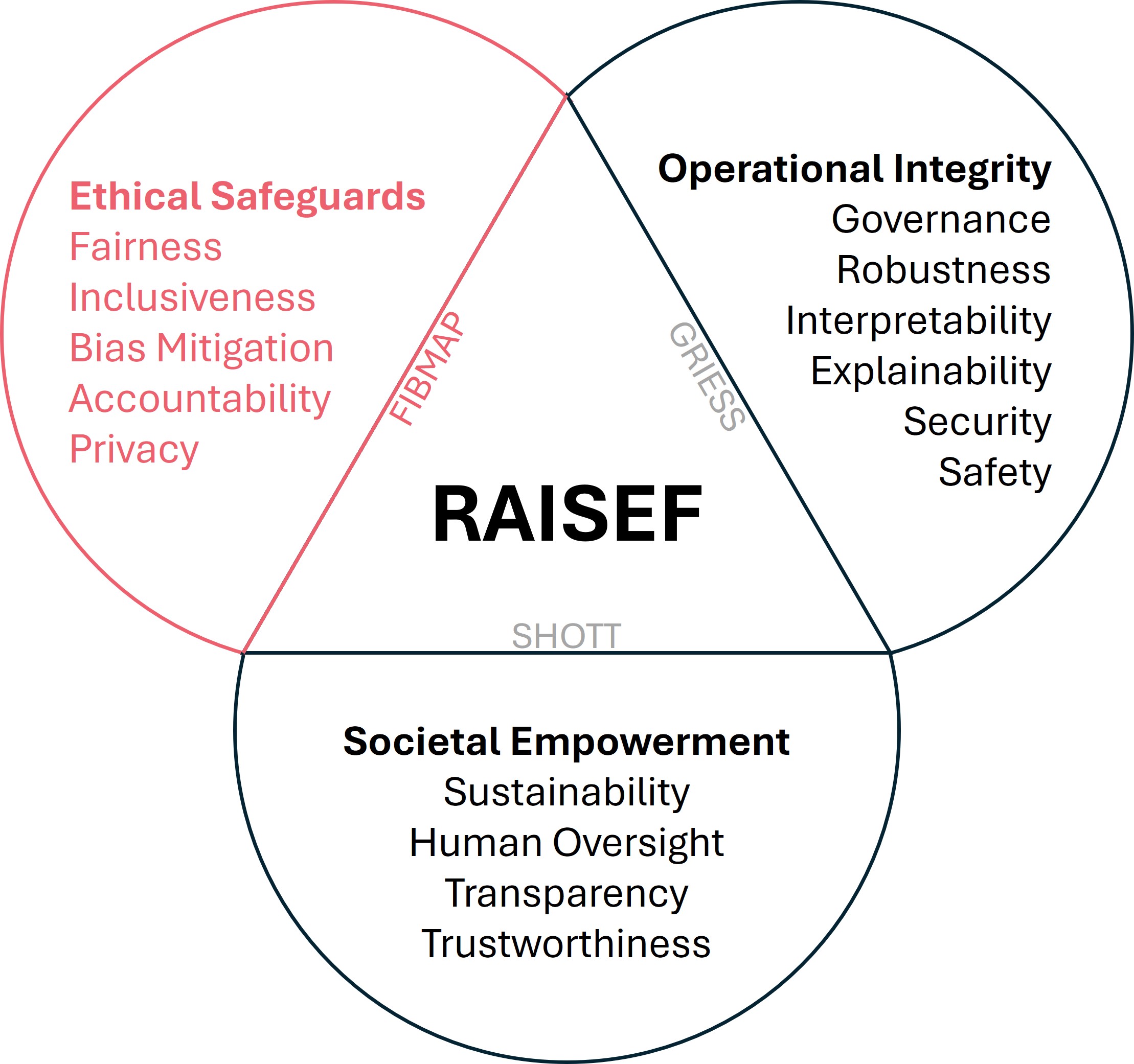 Figure 1: RAISEF's three pillars (ethical safeguards/FIBMAP highlighted).
